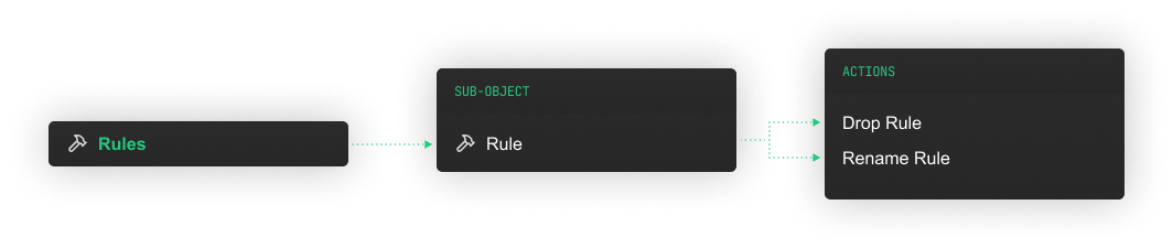 Rules Causes additional commands to be executed on triggering of an action.
