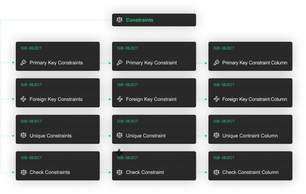 Constraints Rules enforcing data integrity and relationships in SQL Server tables.