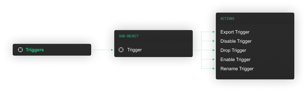 Triggers Automated actions responding to database events in SQL Server tables.