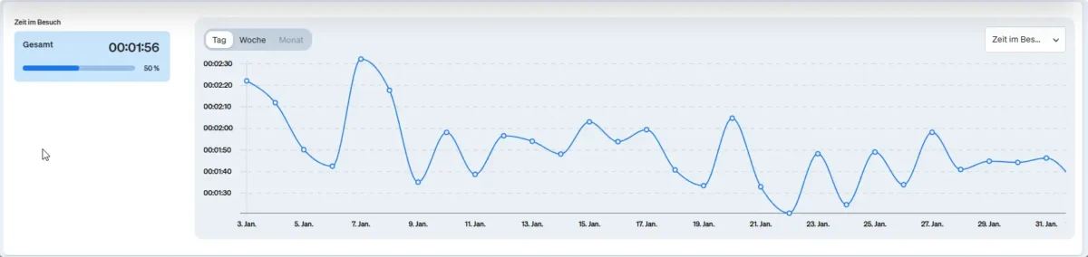 Capture d'écran du graphique Temps passé en visite dans etracker analytics