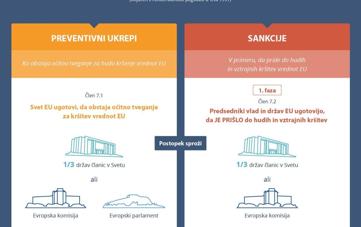 Infografika: člen 7 Pogodbe o EU - sankcije v zvezi s pravno državo