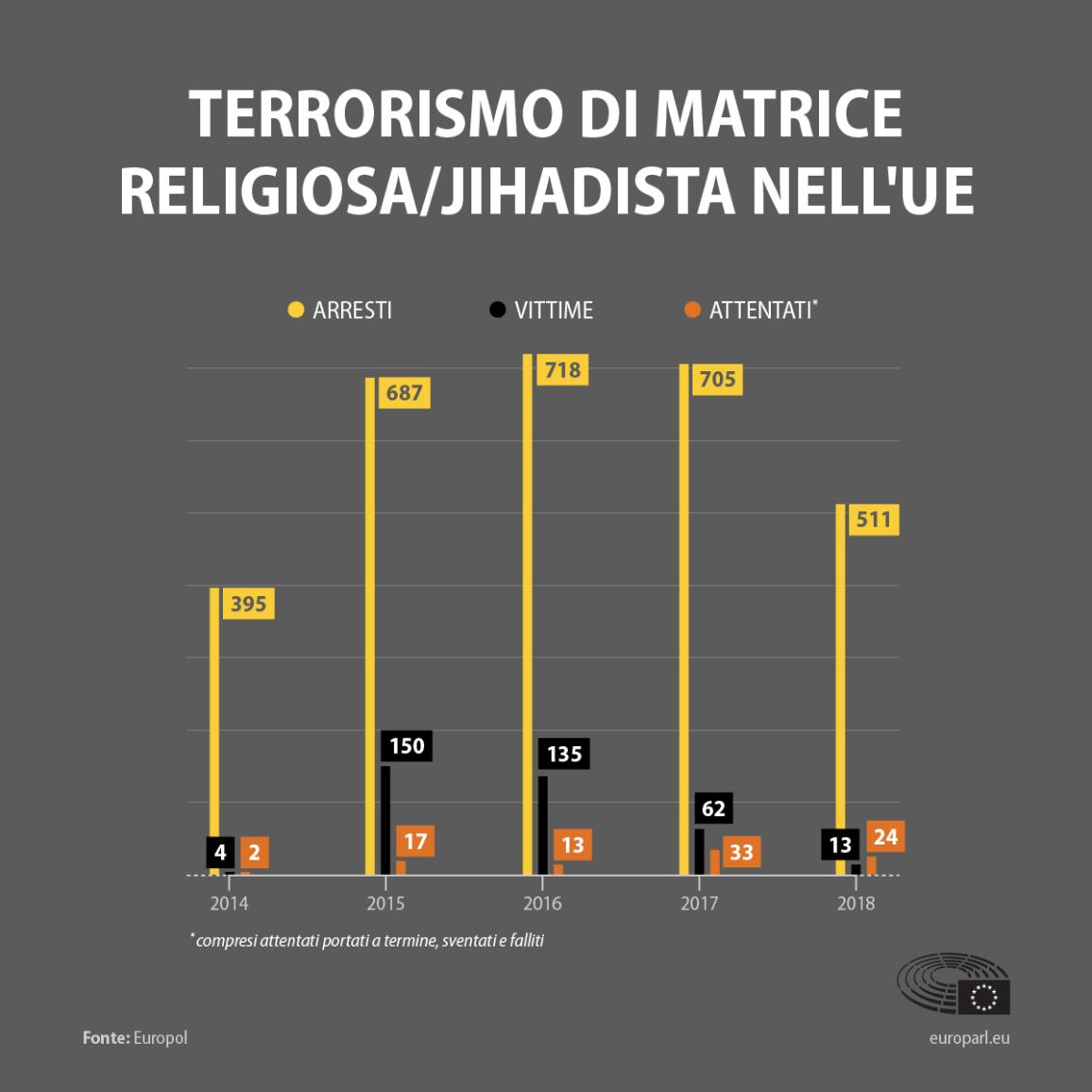 Terrorismo di matrice religiosa/jihadista nell'UE: arresti, vittime e attentati. Infografica. © European Union 2019 -EP