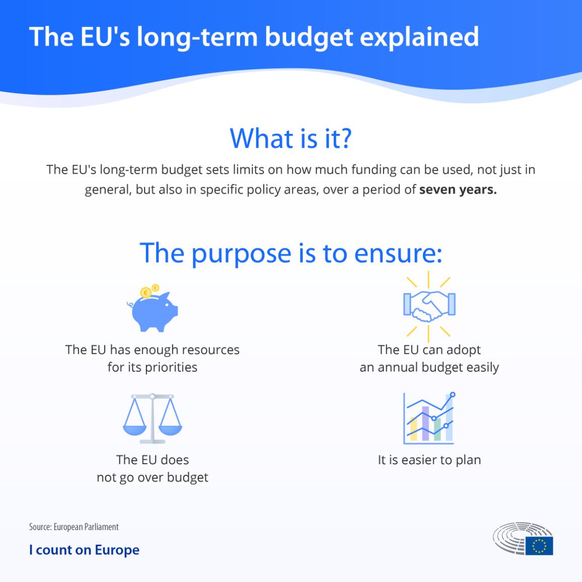 Infographic explaining what the EU's long term budget is 