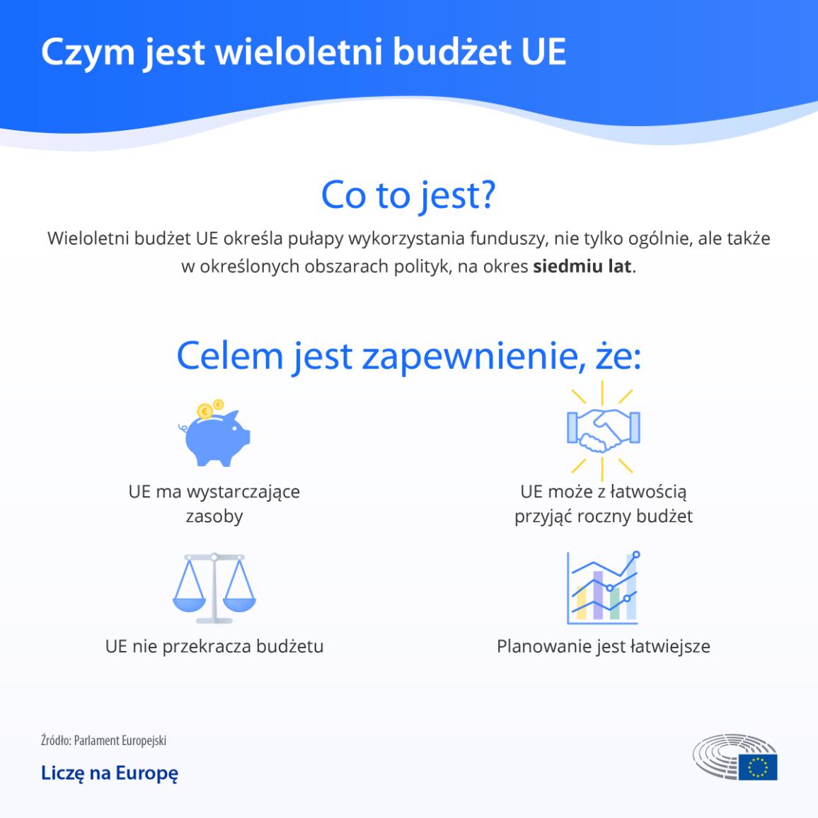 Infografika wyjaśniająca, czym jest długoterminowy budżet UE