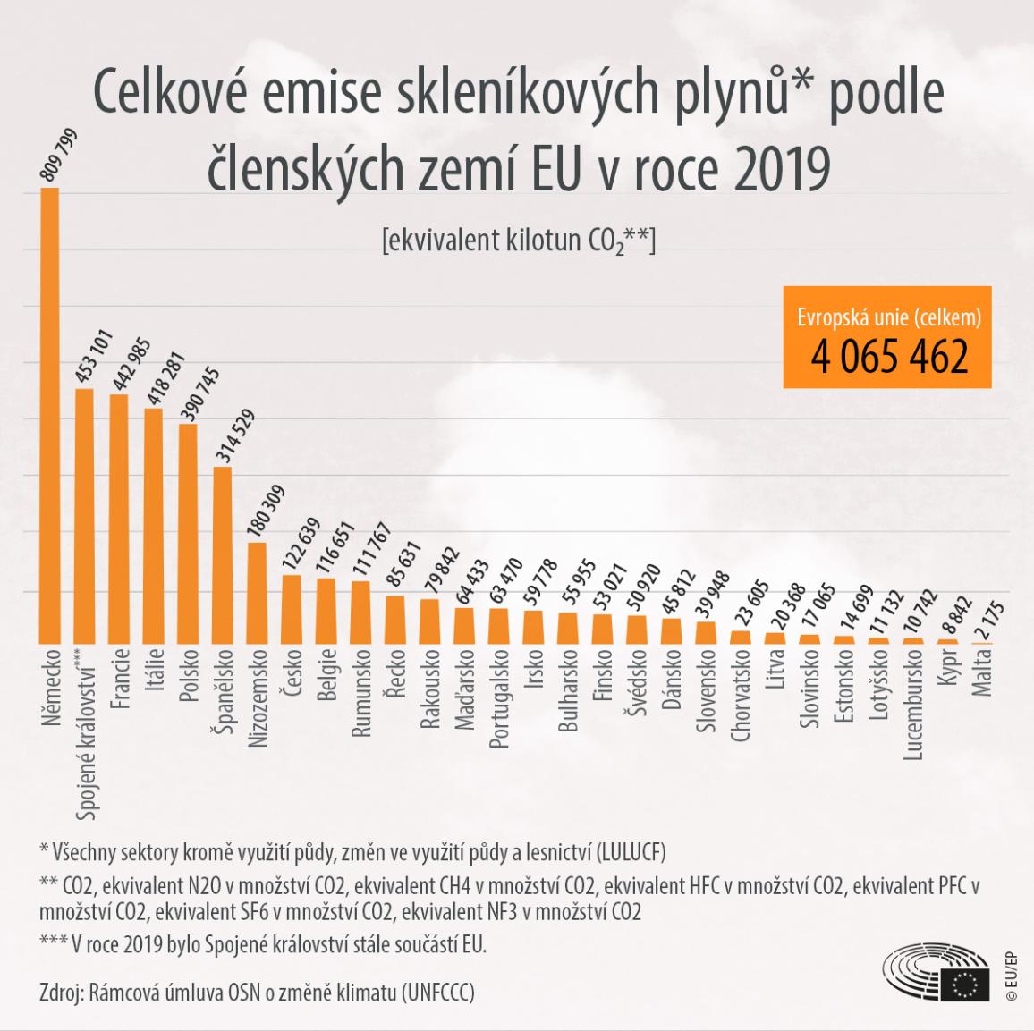 Infografika zobrazující celkové emise skleníkových plynů podle členských zemí EU.