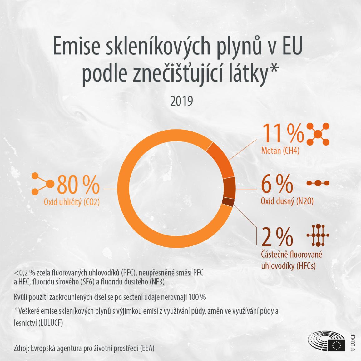 Infografika vysvětlující množství emisí skleníkových plynů v EU podle znečišťující látky za rok.