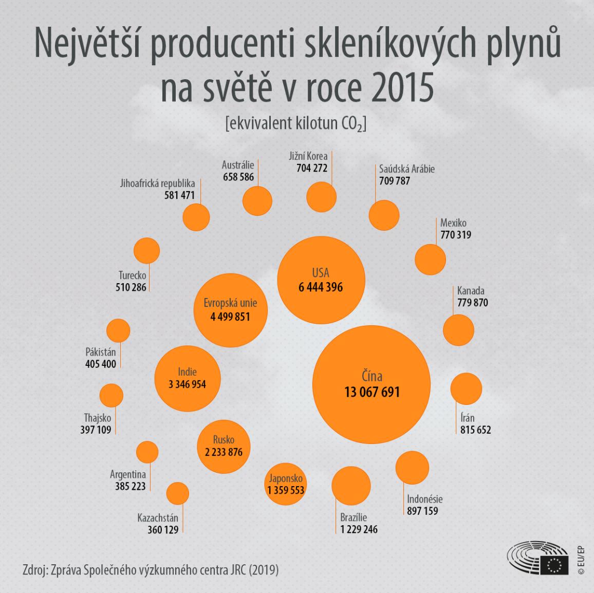 Infografika zobrazující největší světové producenty skleníkových plynů.