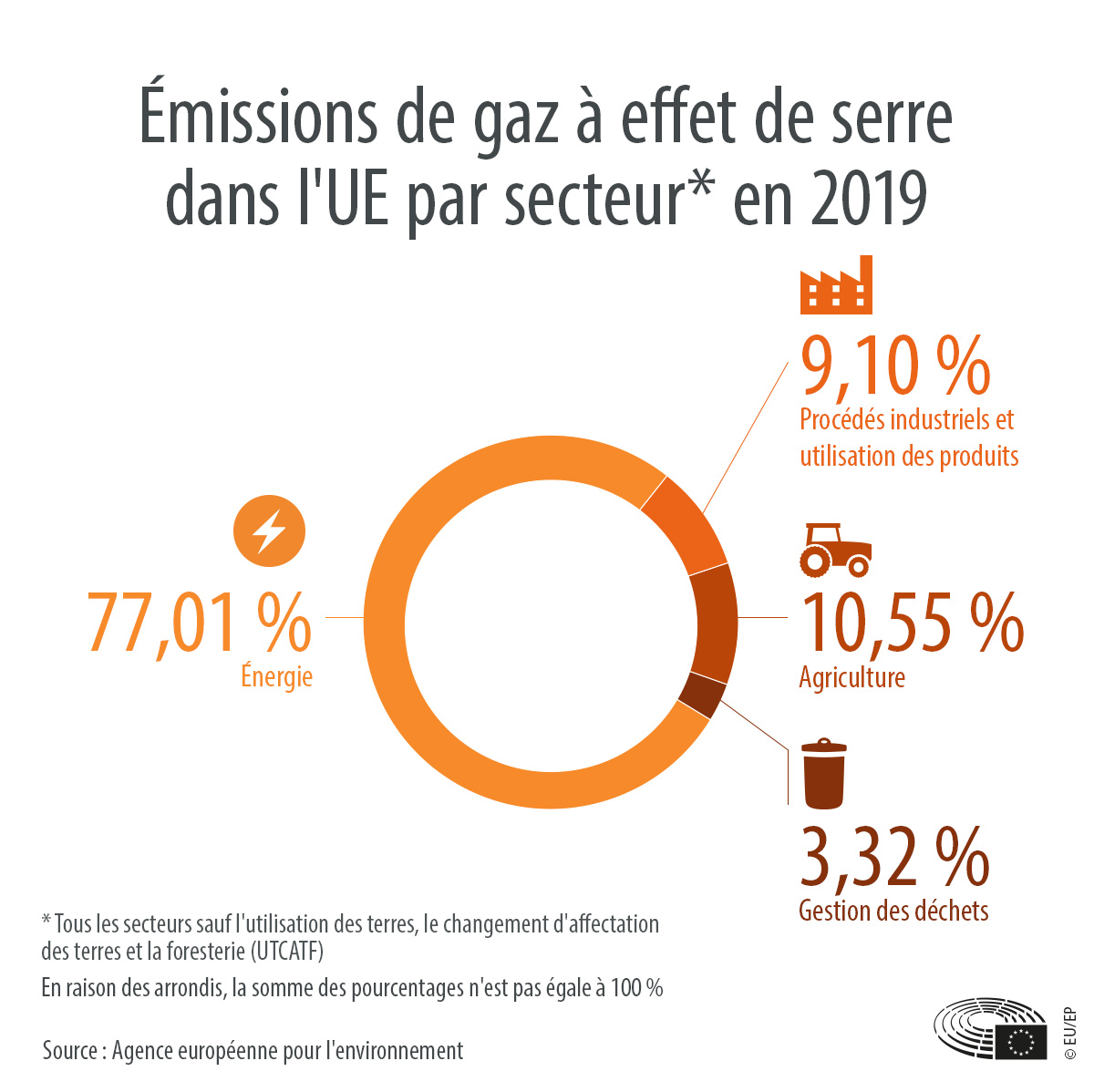 Contenu expliqué sous la rubrique « Émissions de gaz à effet de serre par secteur dans l'UE »