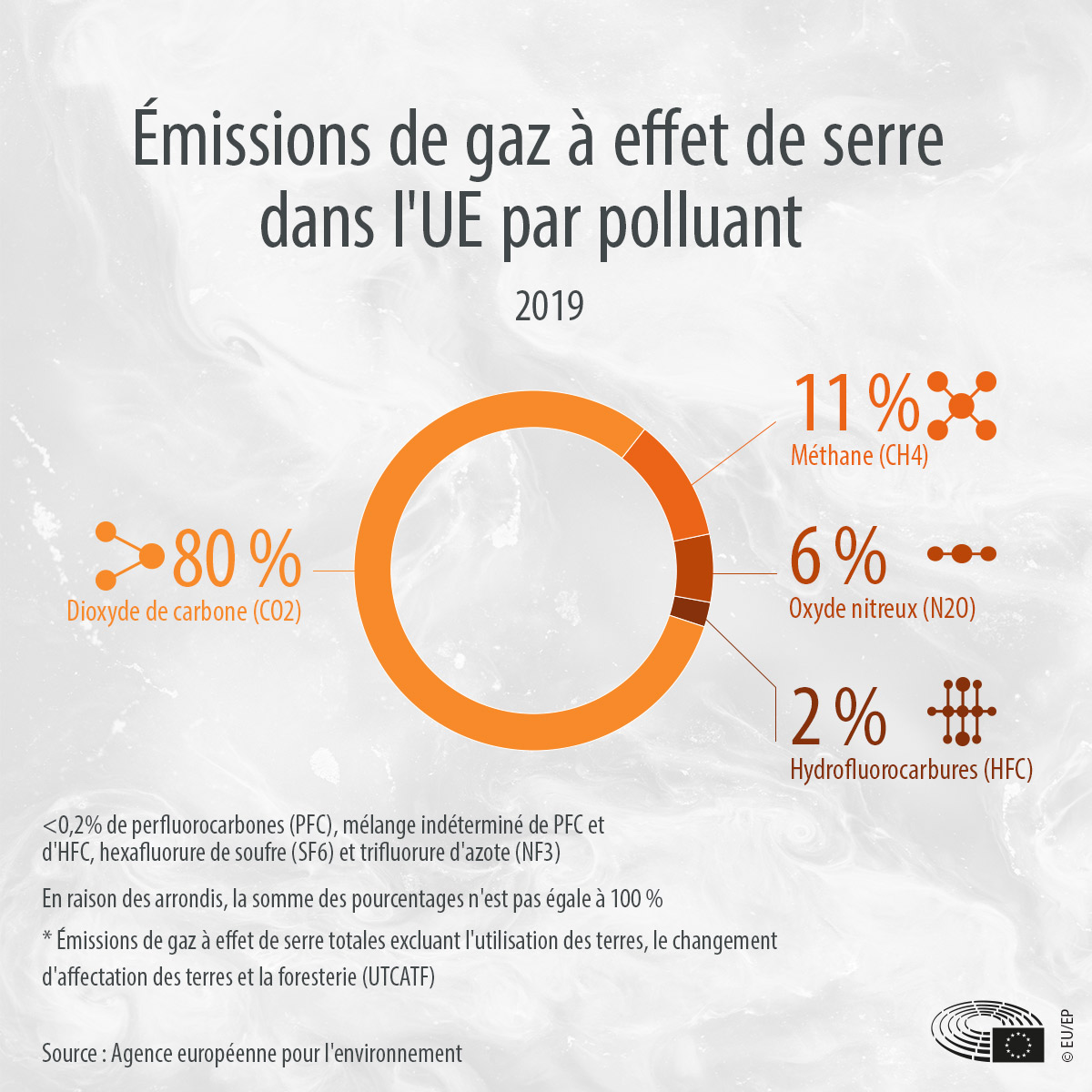 Contenu expliqué sous la rubrique « quantité d'émissions de gaz à effet de serre par an dans l'UE »