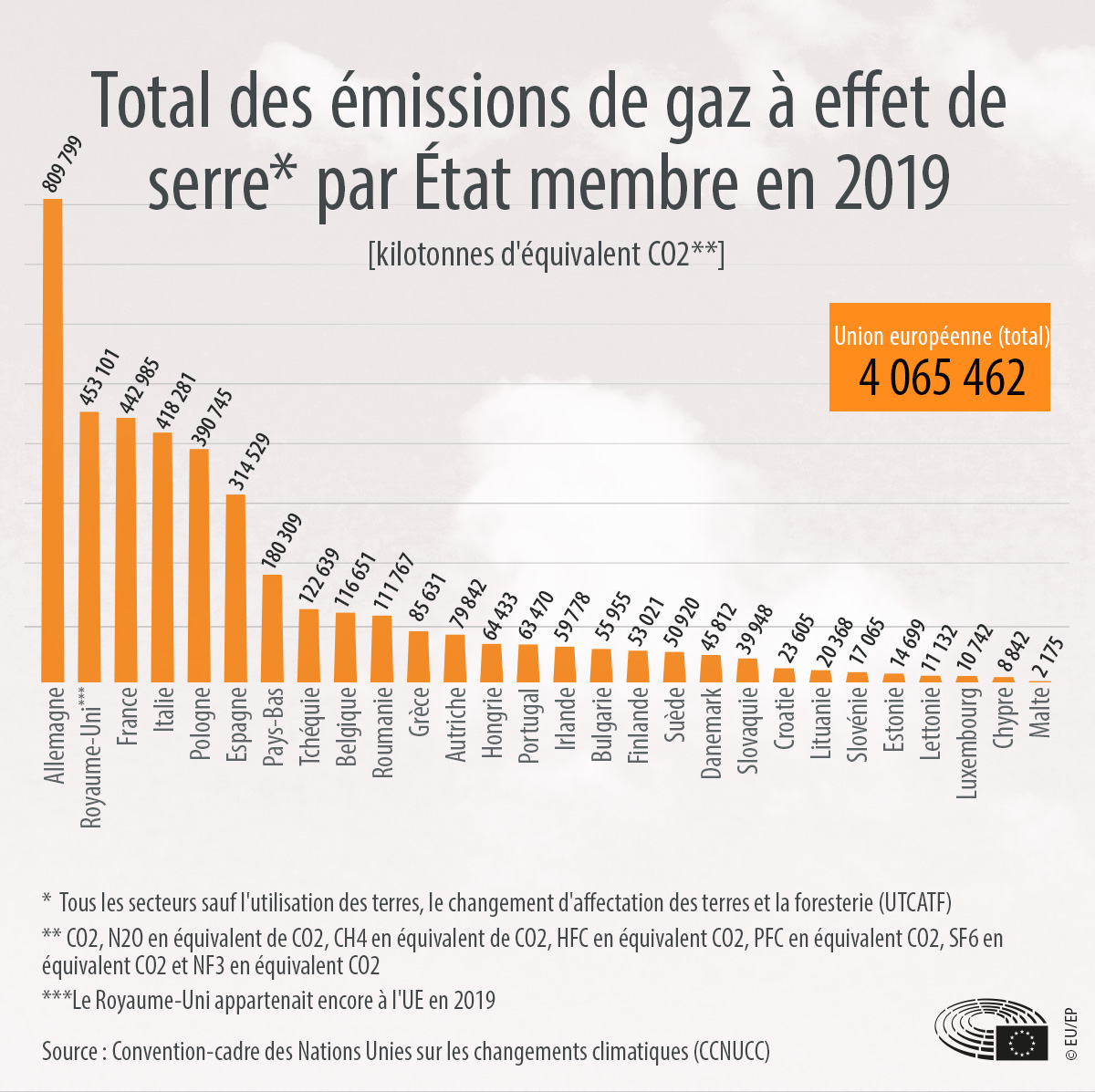 Contenu expliqué sous la rubrique « Émissions de gaz à effet de serre dans l'UE et dans le monde »