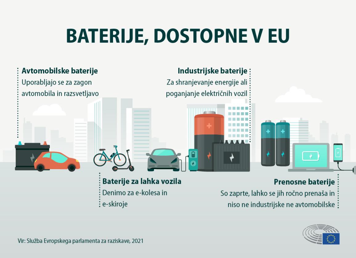 Infografika kaže štiri različne kategorije baterij v EU: avtomobilske, za laheke načine prevoza, industrijske in prenosne