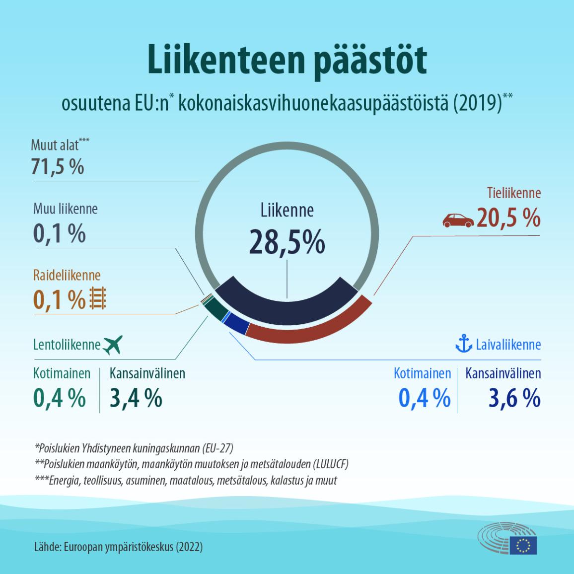 Liikenteen päästöt EU:ssa vuonna 2019 osuutena kokonaispäästöistä. Liikenne tuotti 28,5% EU:n kaikista päästöistä.