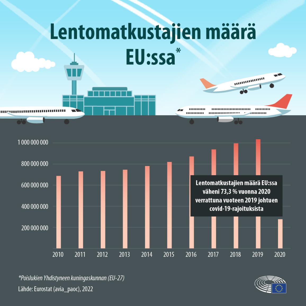 Lentomatkustajien määrän kehitys EU:ssa vuosien 2010 ja 2020 välillä