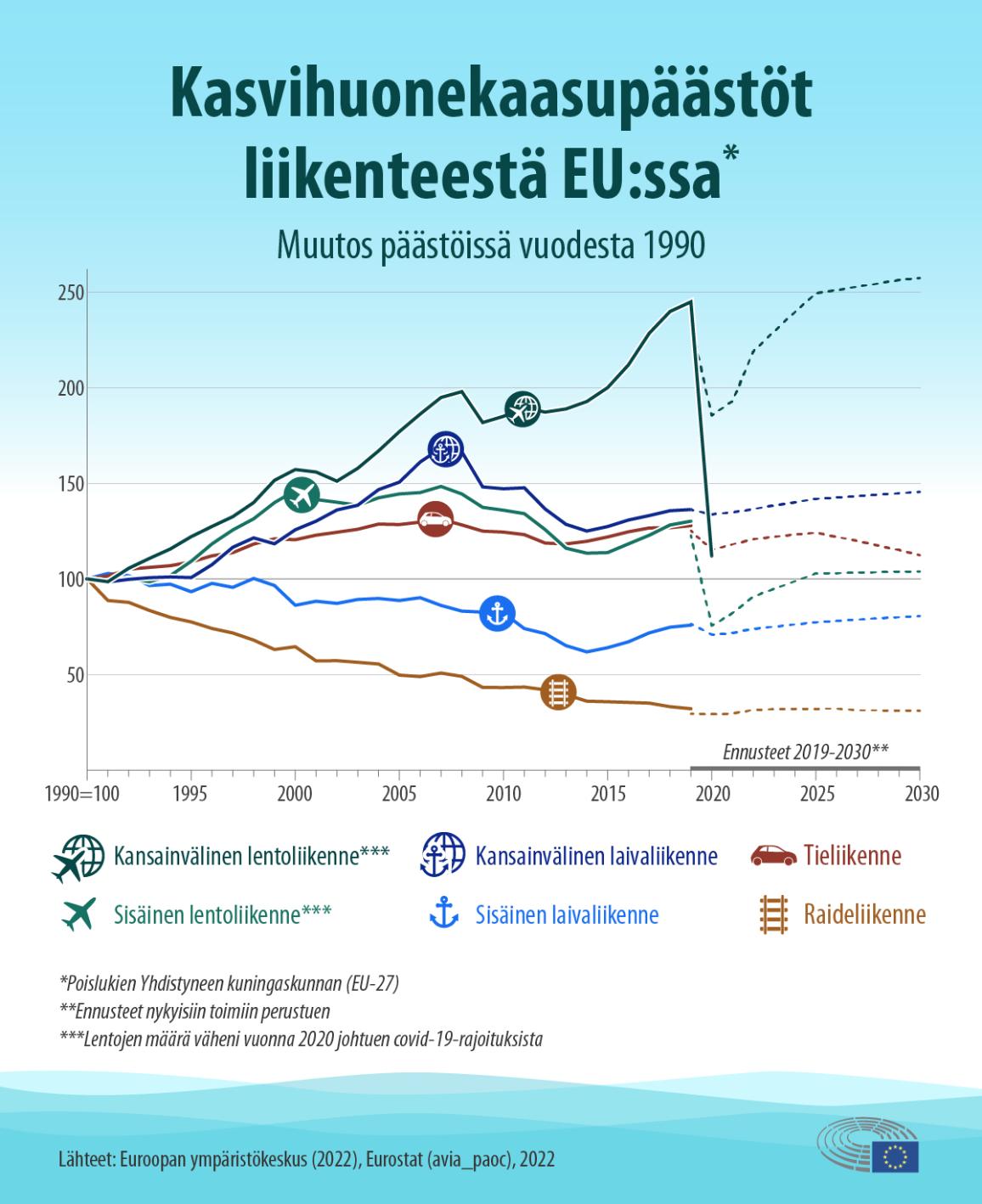 Liikenteen kasvihuonekaasupäästöjen muutos vuodesta 1990 vuoteen 2020 sekä ennuste vuoteen 2030