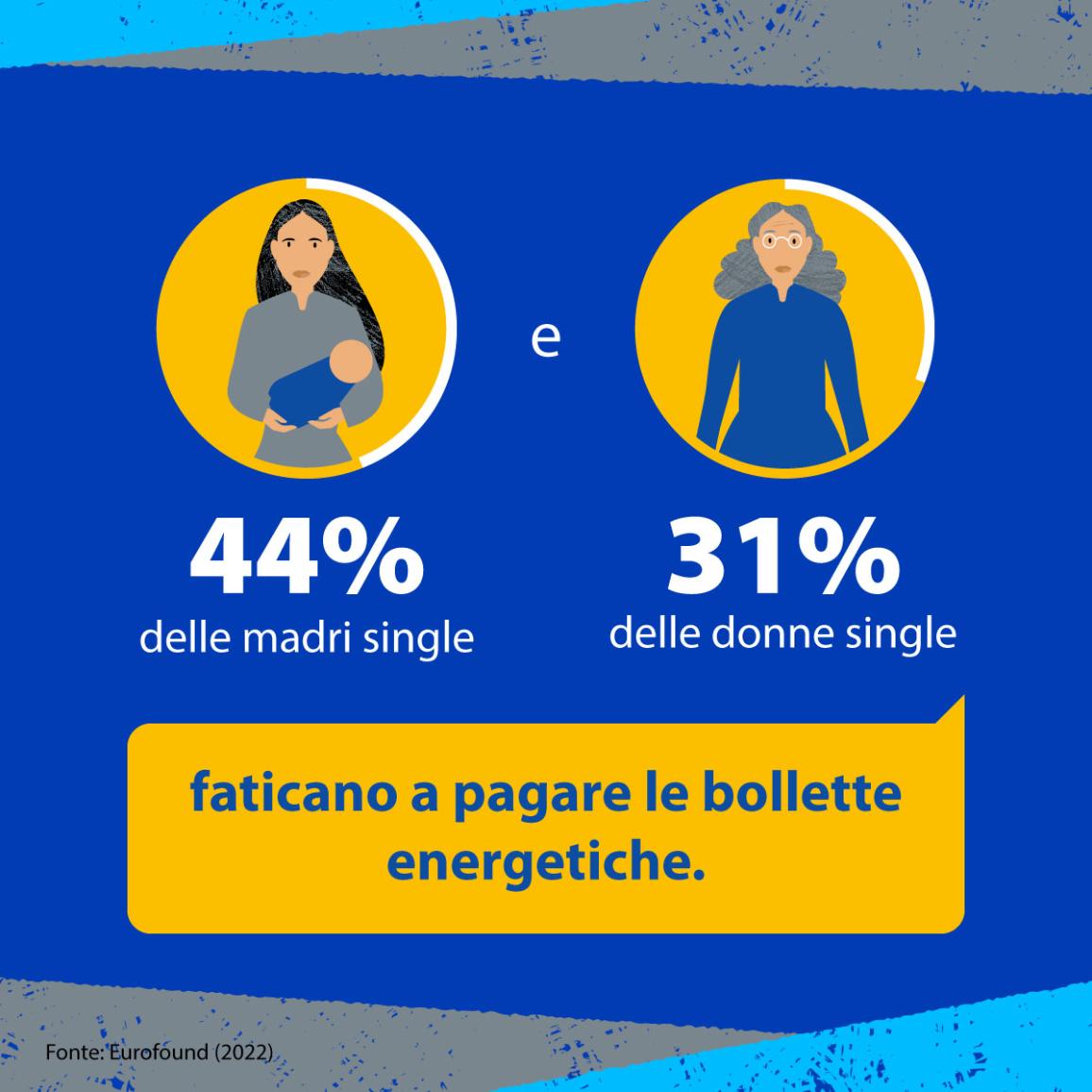 L'immagine mostra la percentuale di donne single e madri single che lottano per pagare le bollette energetiche.