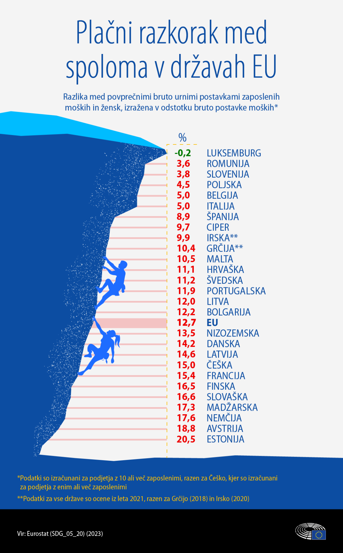 Infografika o plačnem razkoraku v državah EU. Več informacij v zgornjem odstavku.