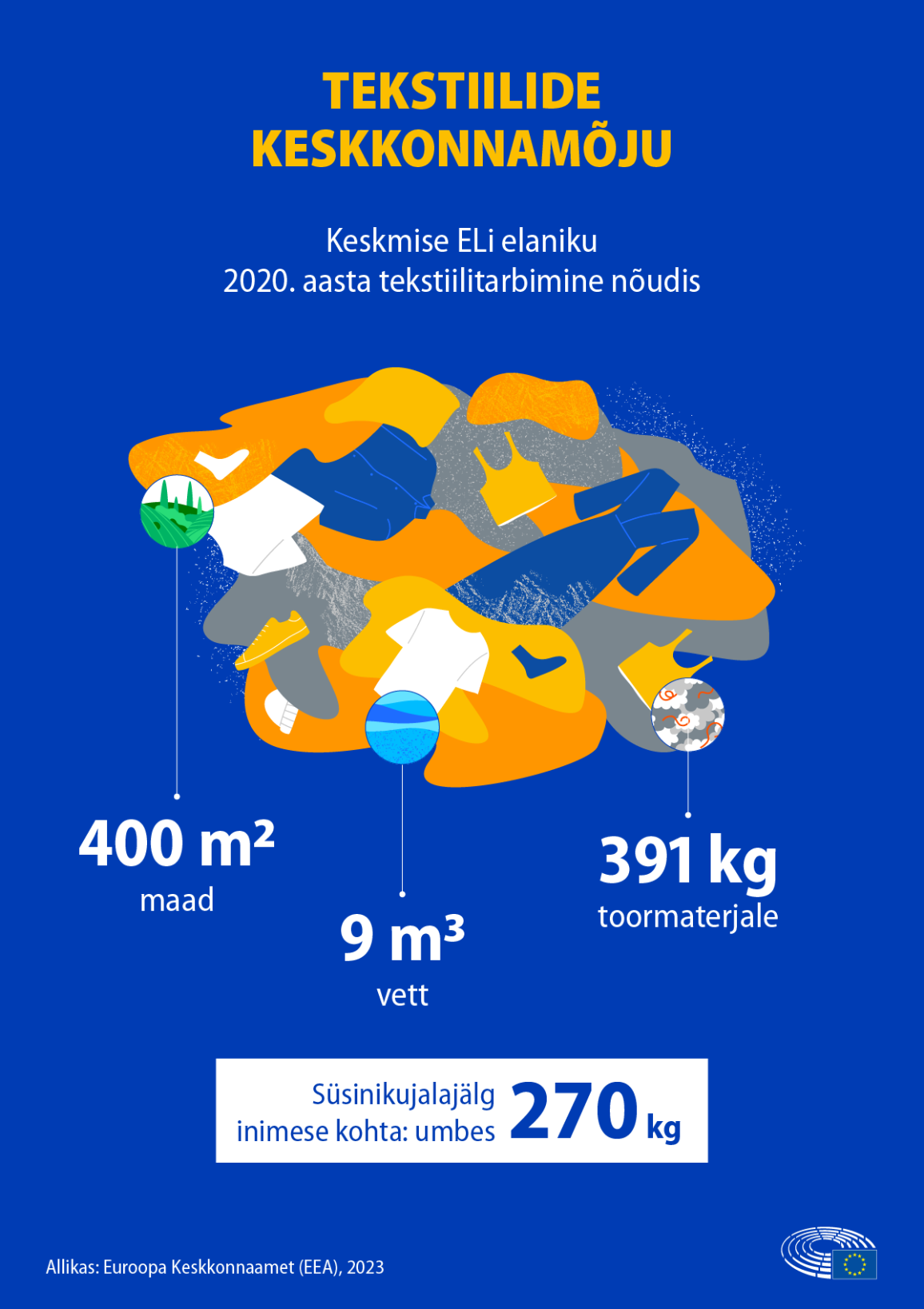 Infograafika tekstiilide keskkonnamõjust.