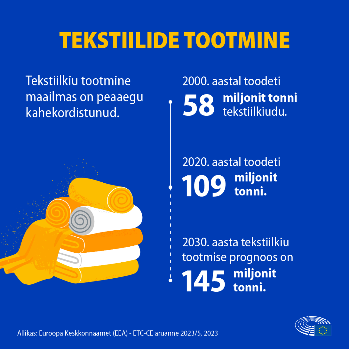 Infograafika tekstiilide tootmisest. Tekstiilkiu tootmine on maailmas peaaegu kahekordistunud.