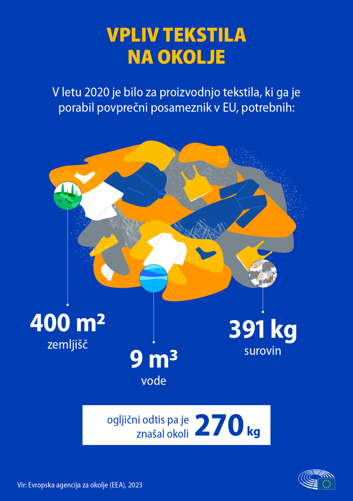 infografika s podatki o vplivu tekstila na okolje na osebo v letu 2022 (uporaba zemljišč, vode, surivin in ogljični odtis)