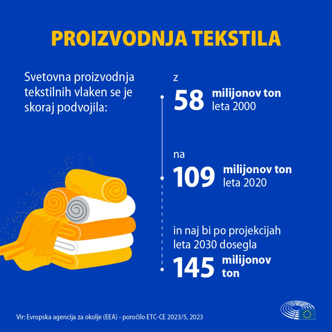 Infografika o proizvodnji tekstila skozi čas (58 milijonov ton leta 2000, 109 milijonov ton leta 2020, pričakovana poraba 145 milijonov ton leta 2030)