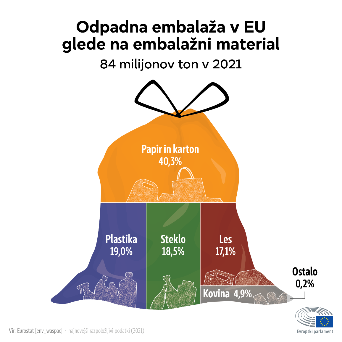 Infografika prikazuje količino odpadne embalaže, ki je v letu 2021 nastala v EU glede na vrsto materiala. Najpogostejša materiala sta papir in karton, ki predstavljata 40,3 odstotka vse odpadne embalaže.