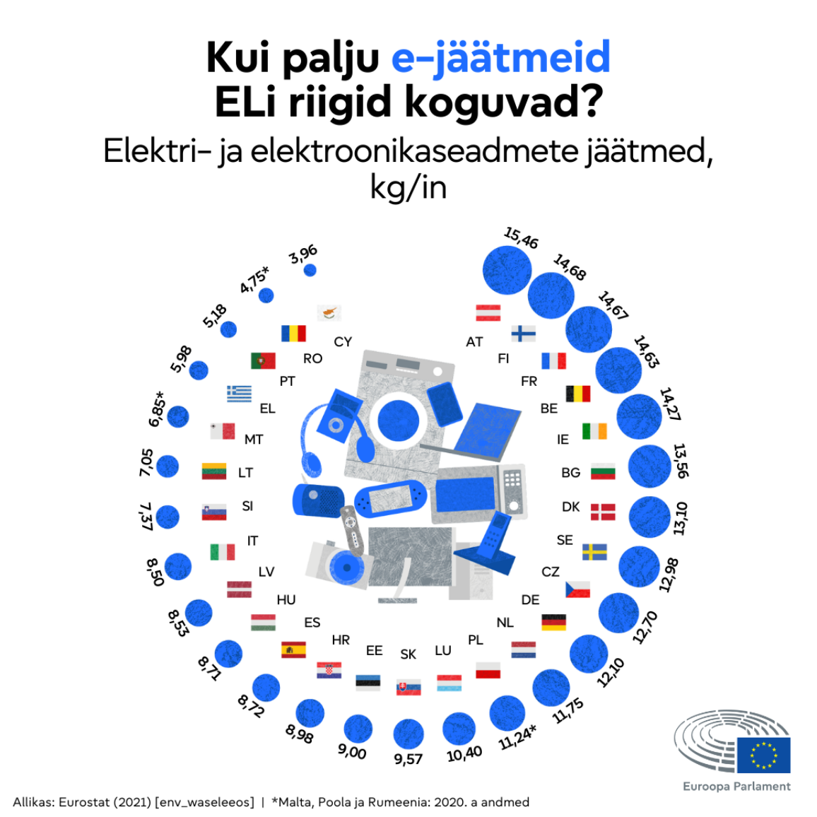 Kui palju e-jäätmeid ELi riigid koguvad? 