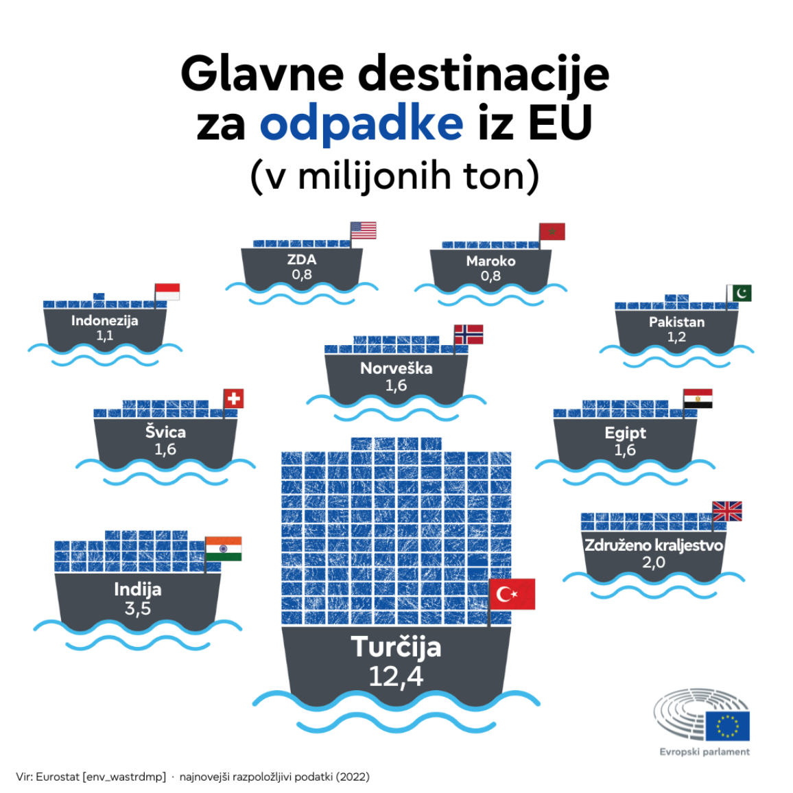 Infografika, ki prikazuje glavne destinacije odpadkov iz Evropske unije. Turčija je najbolj priljubljena destinacija z 12,4 milijona ton odpadkov iz EU, ki so bili leta 2022 poslani v državo.