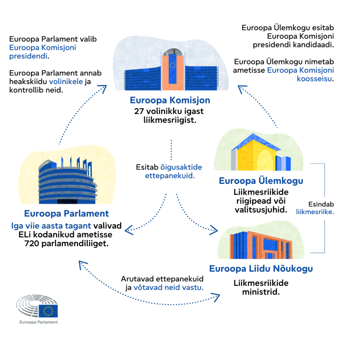 Infograafik, millel on kujutatud Euroopa Parlamendi, Euroopa Komisjoni, Euroopa Ülemkogu ja Euroopa Liidu Nõukogu peamised ülesanded.