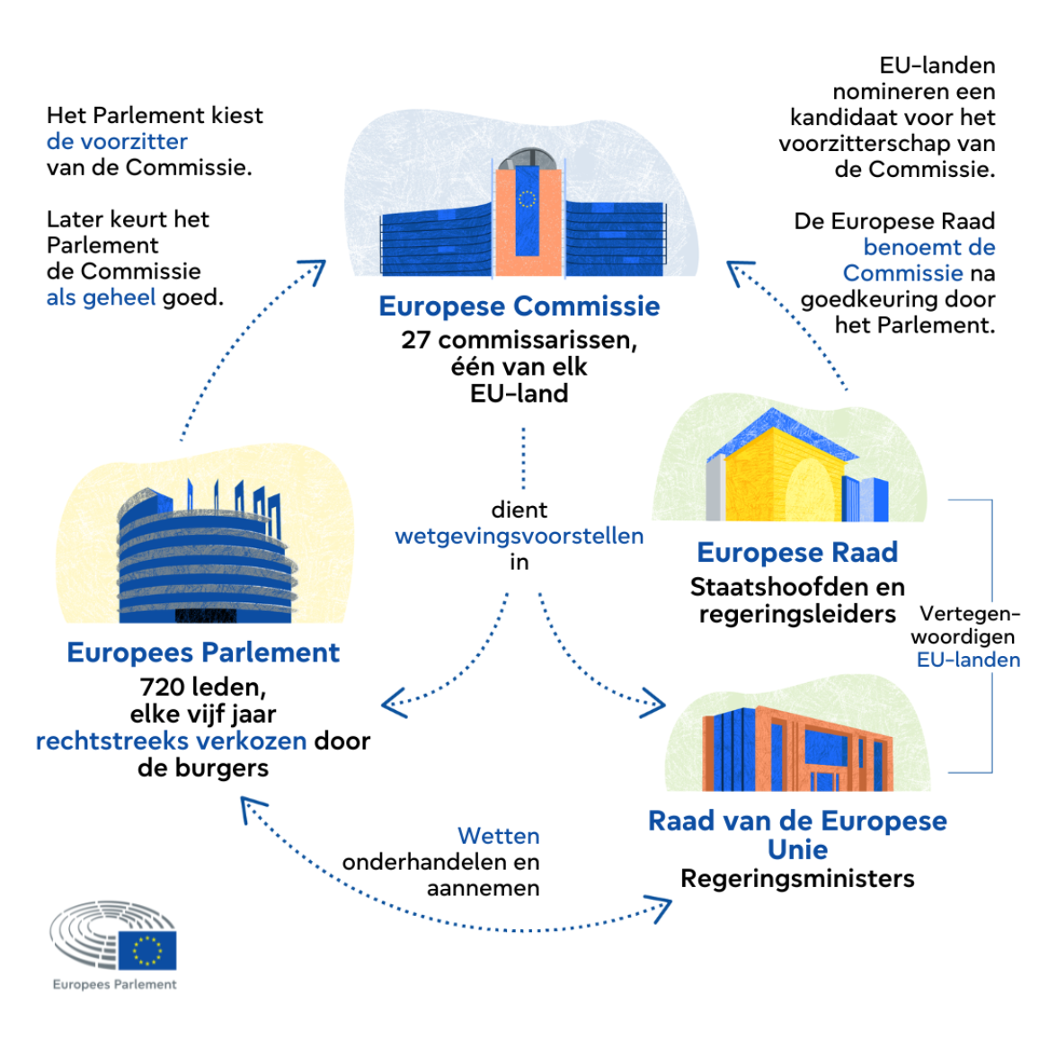 Infografiek over de rol van de Europese Commissie, het Europees Parlement, de Raad van de Europese Unie en de Europese Raad en hun onderlinge interactie.