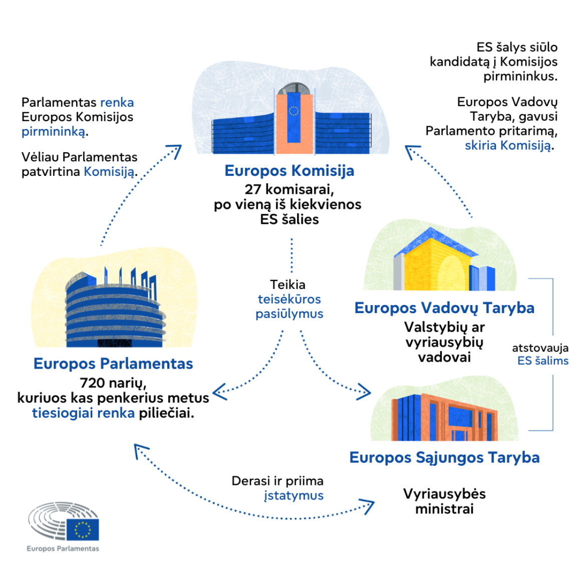 Infografikas, kuriame pateikiama informcija apie ES institucijų pareigas ir funkcijas.