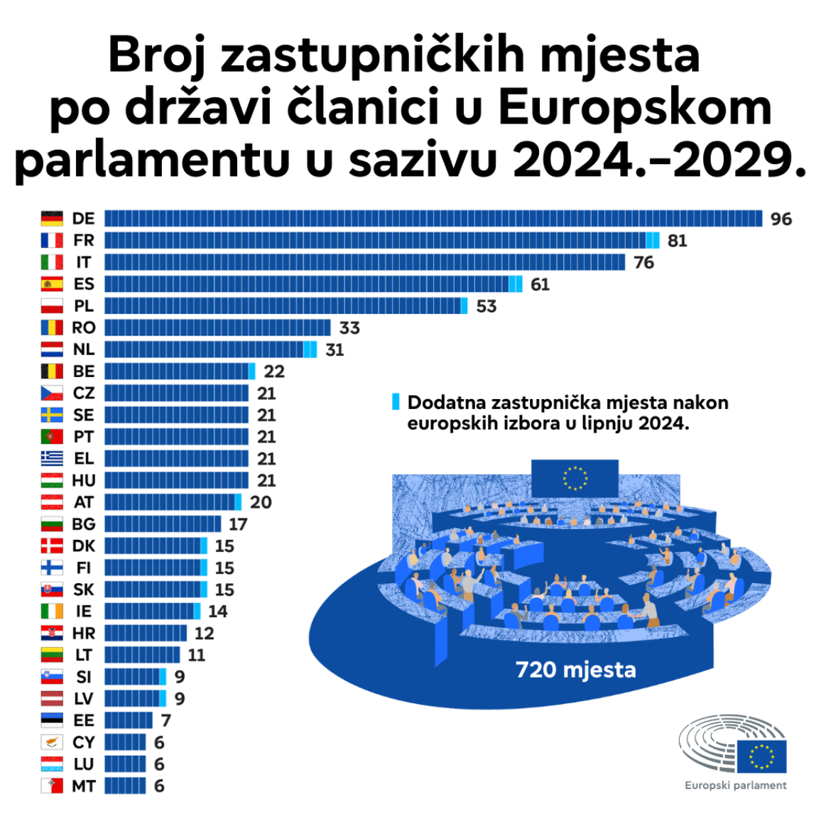 Infografika prikazuje broj zastupničkih mjesta po državi članici u sazivu Europskog parlamenta 2024.-2029.