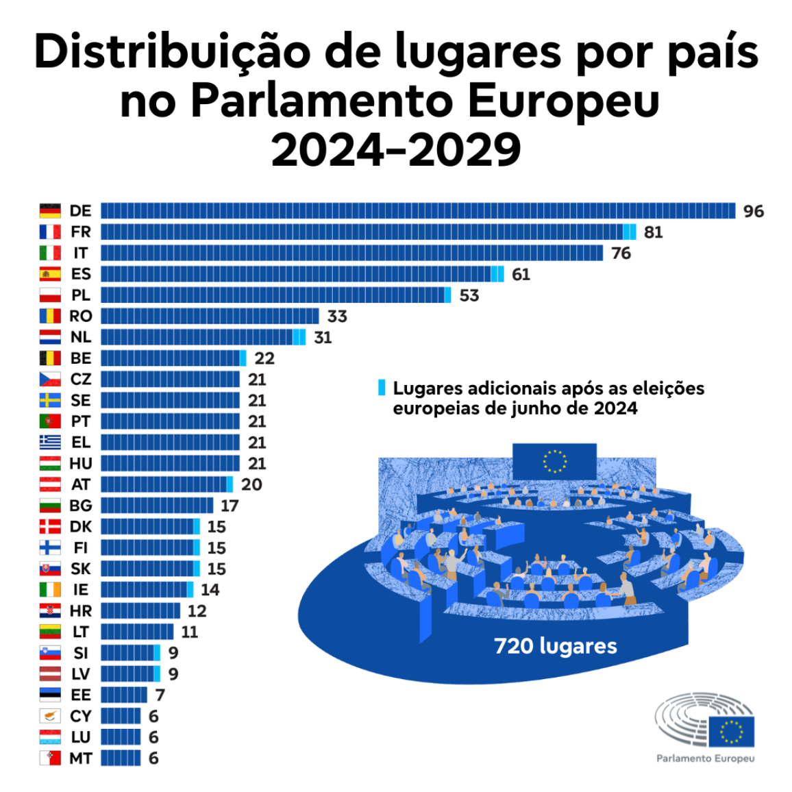 Infografia que mostra o número de assentos por país na legislatura 2024-2029 do Parlamento Europeu.