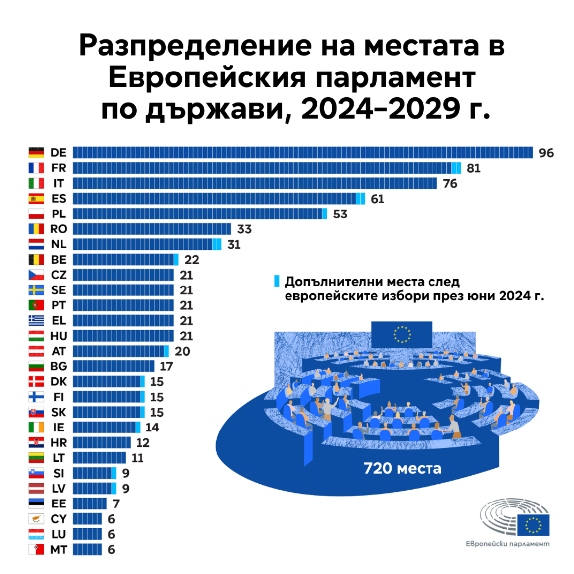 Инфографиката показва броя на депутатските места в Европейския парламент по страни през законодателния мандат от 2024 до 2029 г.