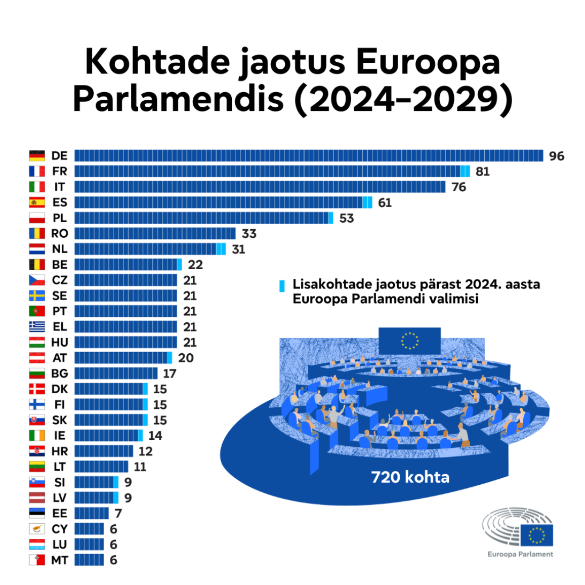 Infograafik kohtade jaotusest Euroopa Parlamendis (2024-2029).