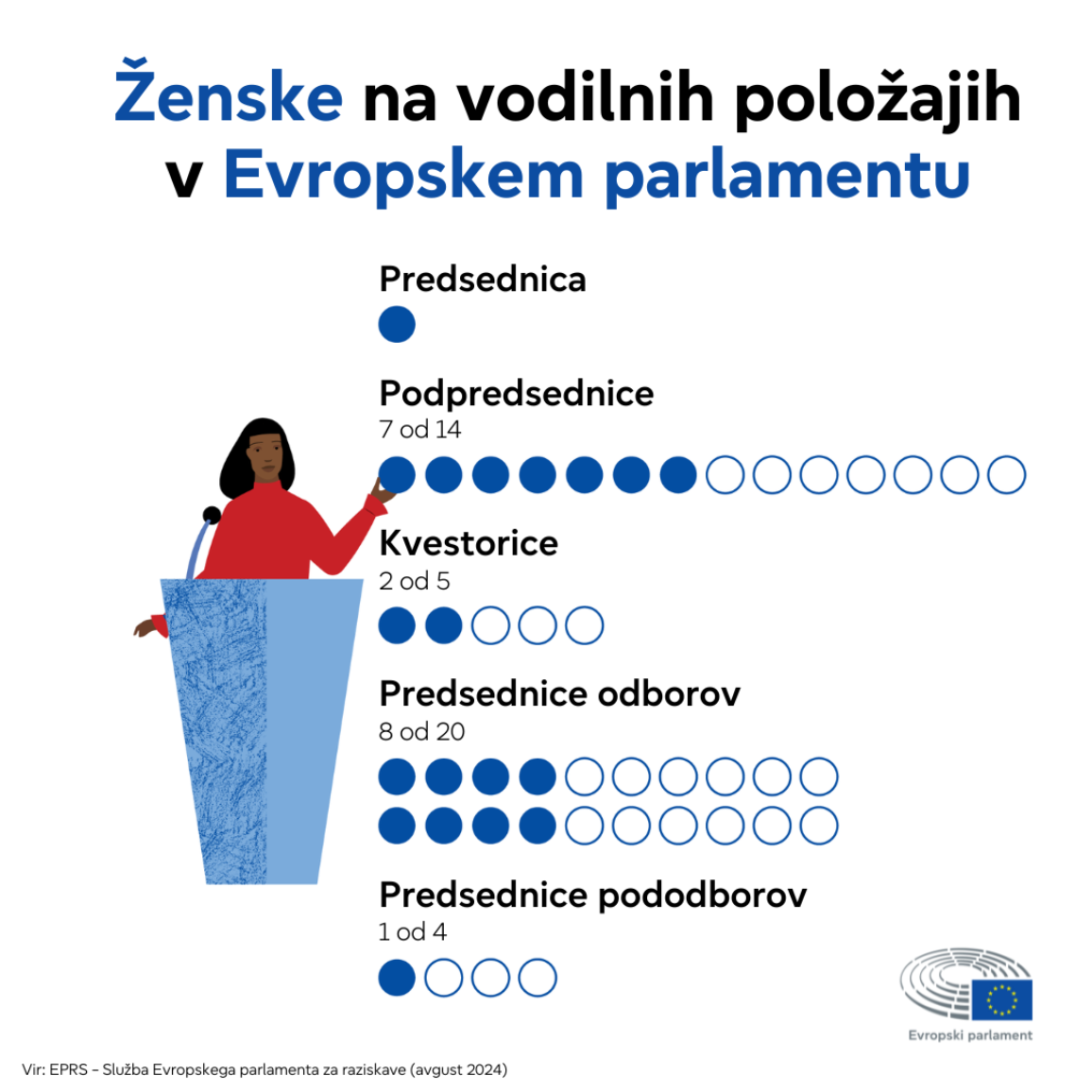 Infografika prikazuje trenutno število žensk, ki so na najvišjih položajih v Evropskem parlamentu.