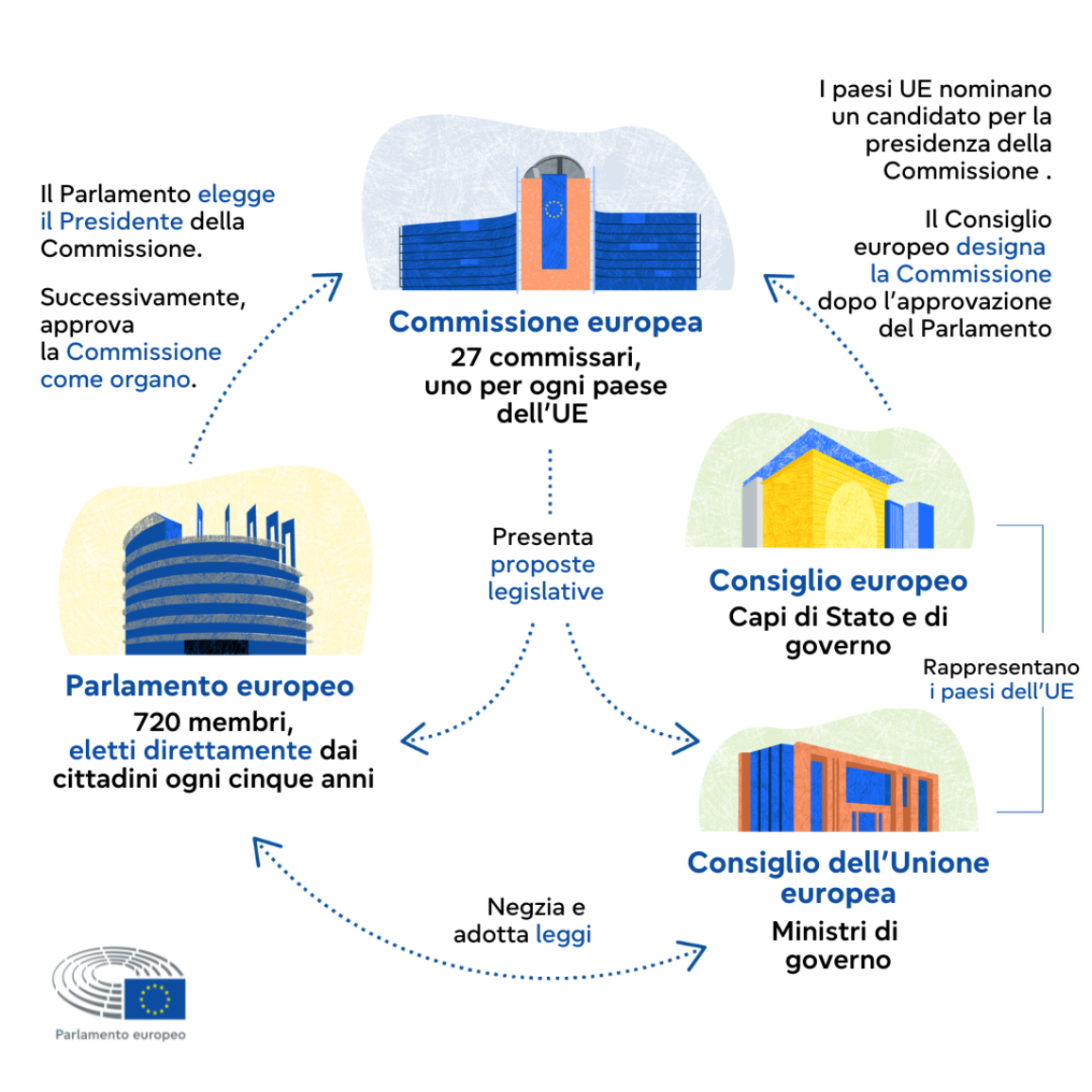 Infografica che mostra i ruoli della Commissione europea, del Parlamento europeo, del Consiglio dell'Unione europea e del Consiglio europeo e come interagiscono.