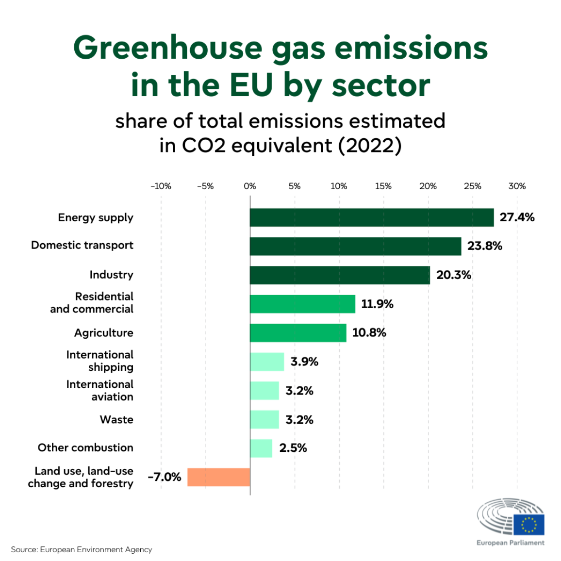 Infographic showing the share of greenhouse gas emissions by sector in the EU in 2022. Energy supply is the largest contributor with 27.4%, followed by domestic transport (23.8%) and industry (20.3%). Land use, land-use change, and forestry have a net negative contribution of -7.0%.