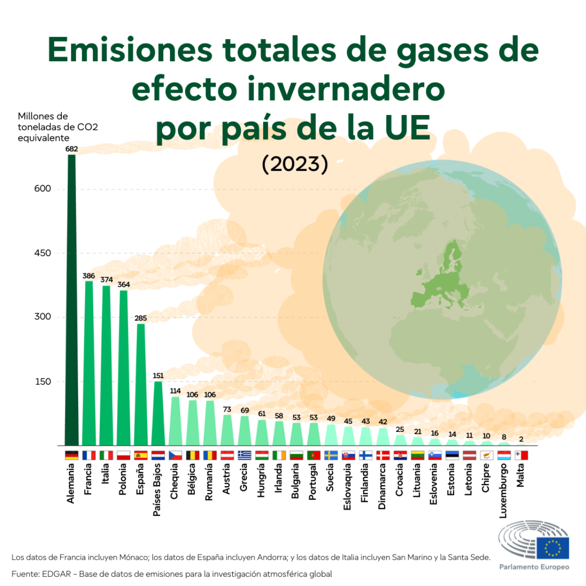 Infografía que compara las emisiones totales de gases de efecto invernadero de los países de la UE en 2023. Alemania es el mayor emisor con 682 millones de toneladas, seguido de Francia (386) e Italia (374). Los emisores más bajos son Luxemburgo (8), Malta (2) y Chipre (10).