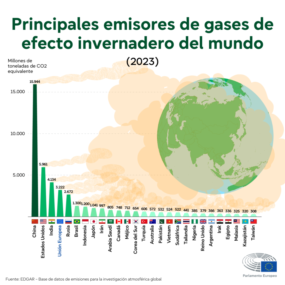 Infografía que compara las emisiones totales de gases de efecto invernadero por países del mundo en 2023. China es el mayor emisor con 15.944 millones de toneladas, seguido de Estados Unidos (5.961) e India (4.134). La Unión Europea ocupa el cuarto lugar con 3.222 millones de toneladas.