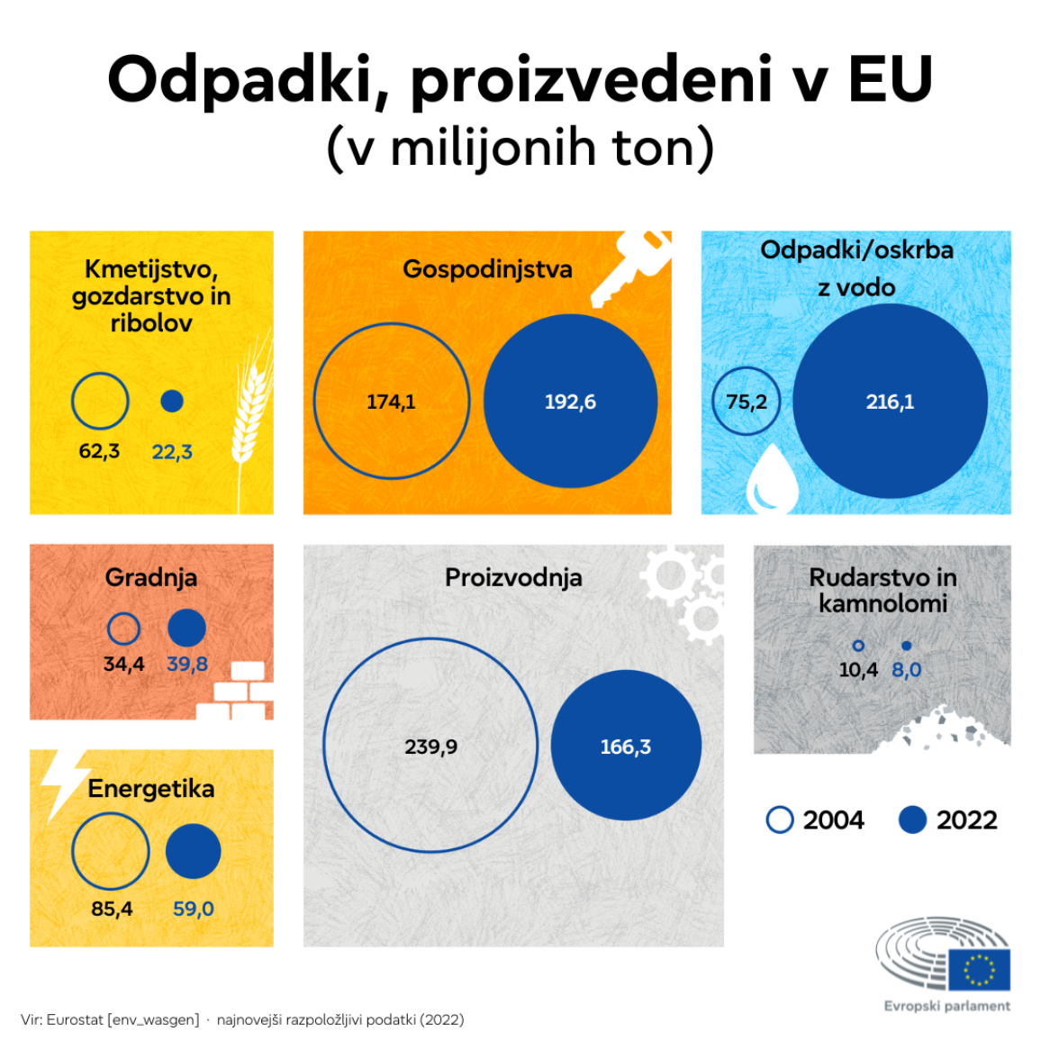 Infografika, ki prikazuje ustvarjene odpadke v EU po sektorjih in spremembe od leta 2004 do 2022. Sektorji, ki so leta 2022 ustvarili največ odpadkov, so bili storitve ravnanja z odpadki in vode (216,1), sledili so gospodinjstva (192,6) in proizvodnja (166,3 milijona ton).