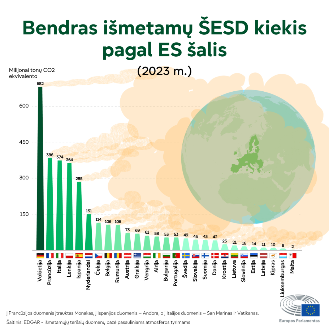 Infografikas, kuriame lyginamas bendras šiltnamio efektą sukeliančių dujų išmetimas ES šalyse 2023 m. Daugiausia šiltnamio efektą sukeliančių dujų išmeta Vokietija (682 mln. tonų), Prancūzija (386 mln. tonų) ir Italija (374 mln. tonų). Mažiausiai šiltnamio efektą sukeliančių dujų išmeta Liuksemburgas (8 mln. tonų), Malta (2 mln. tonų) ir Kipras (10 mln. tonų).