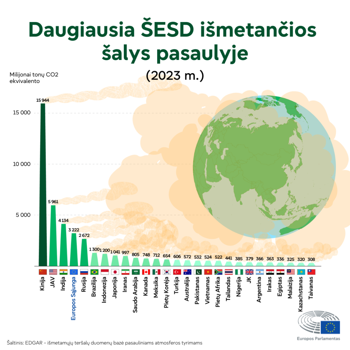 Infografikas, kuriame lyginamas bendras šiltnamio efektą sukeliančių dujų išmetimas pasaulio šalyse 2023 m. Daugiausia šiltnamio efektą sukeliančių dujų išmeta Kinija – 15 944 mln. tonų, po jos eina Jungtinės Amerikos Valstijos (5 961 mln. tonų) ir Indija (4 134 mln. tonų). Europos Sąjunga užima ketvirtą vietą (3 222 mln. tonų).