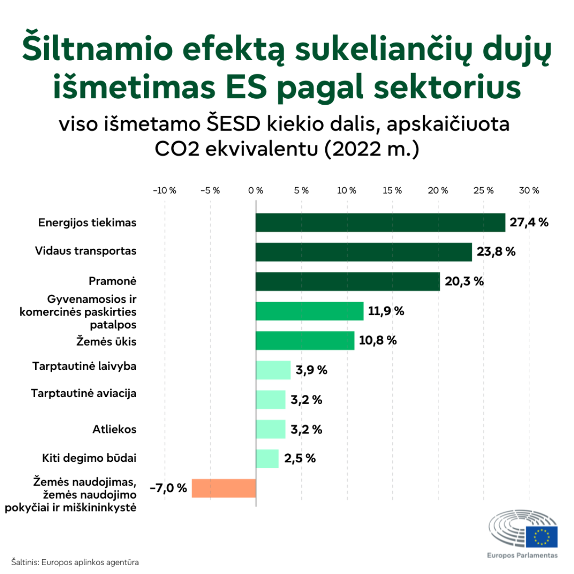 Infografikas, kuriame parodyta, kokia šiltnamio efektą sukeliančių dujų dalis 2022 m. ES teko atskiriems sektoriams. Daugiausia išmetamųjų teršalų į aplinką išskiria energijos tiekimas – 27,4 %, toliau eina vidaus transportas (23,8 %) ir pramonė (20,3 %). Žemės naudojimas, žemės naudojimo paskirties keitimas ir miškininkystė turi grynąjį neigiamą indėlį (-7,0 %).