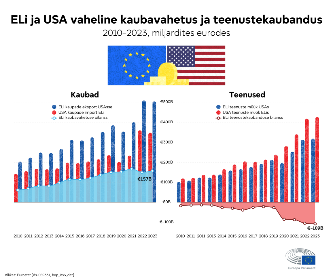 Infograafik, mis näitab ELi ja USA vahelist kauba- ja teenuskaubandust aastatel 2010–2023.