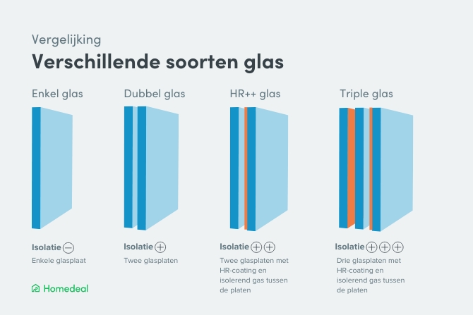 vergelijking verschillende soorten glas