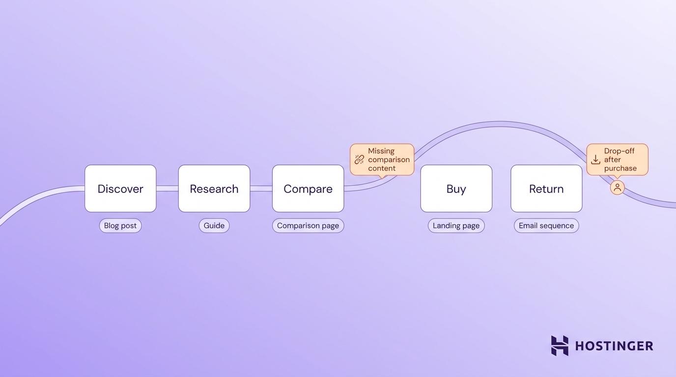 Illustration of a customer journey agent's tasks