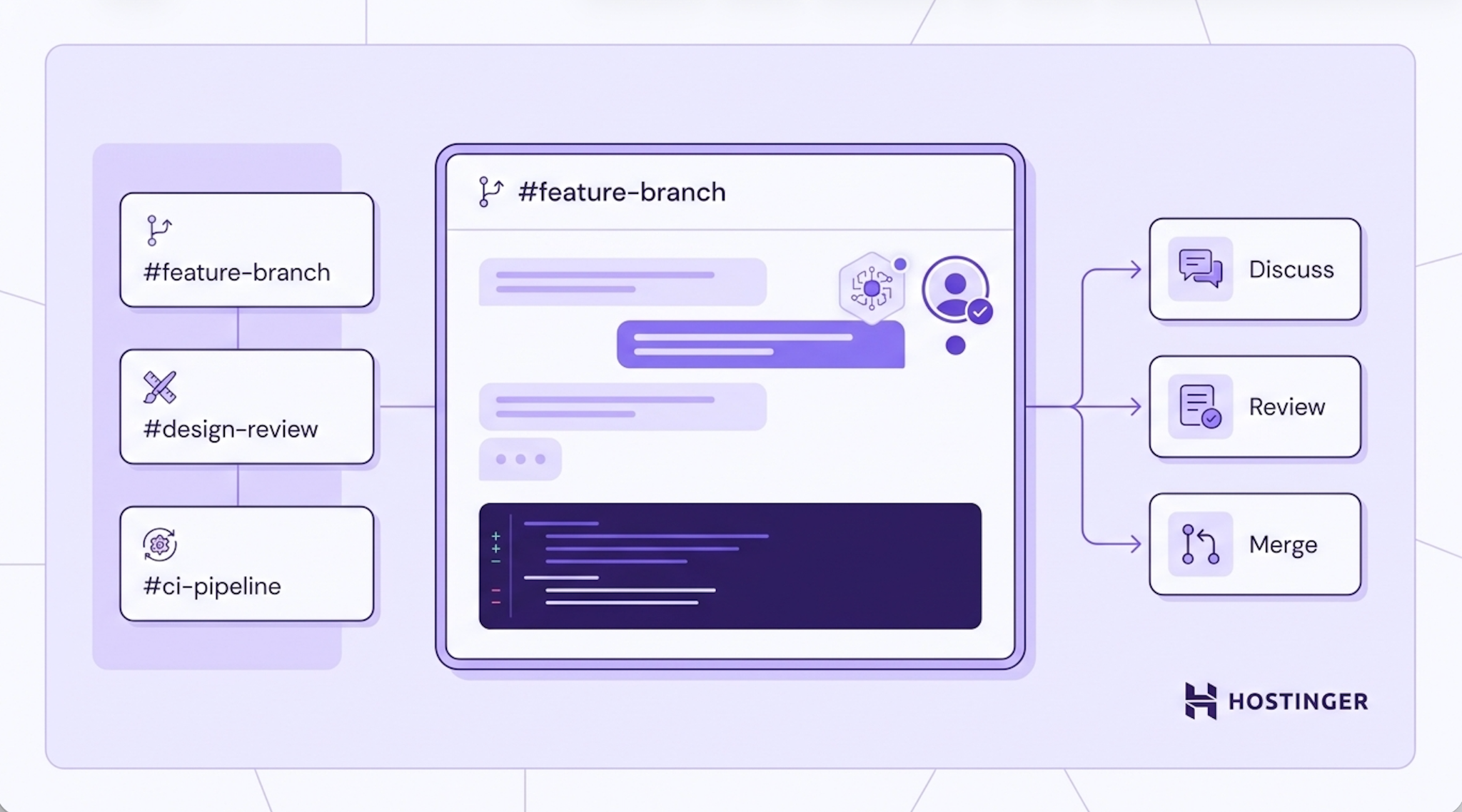 Diagram of a channel-based collaboration workspace with a sidebar channel list, an expanded project channel showing chat, AI agent, and code activity, and three outcome nodes labeled Discuss, Review, and Merge.