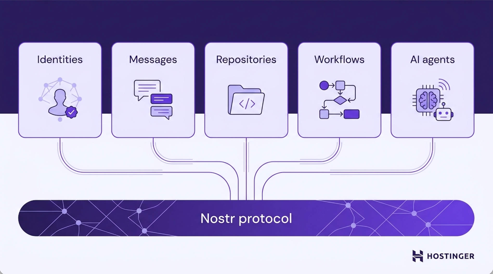 layered architecture diagram showing five Buzz workspace modules — Identities, Messages, Repositories, Workflows, and AI agents — all connected by thin lines to a shared Nostr protocol foundation layer below.