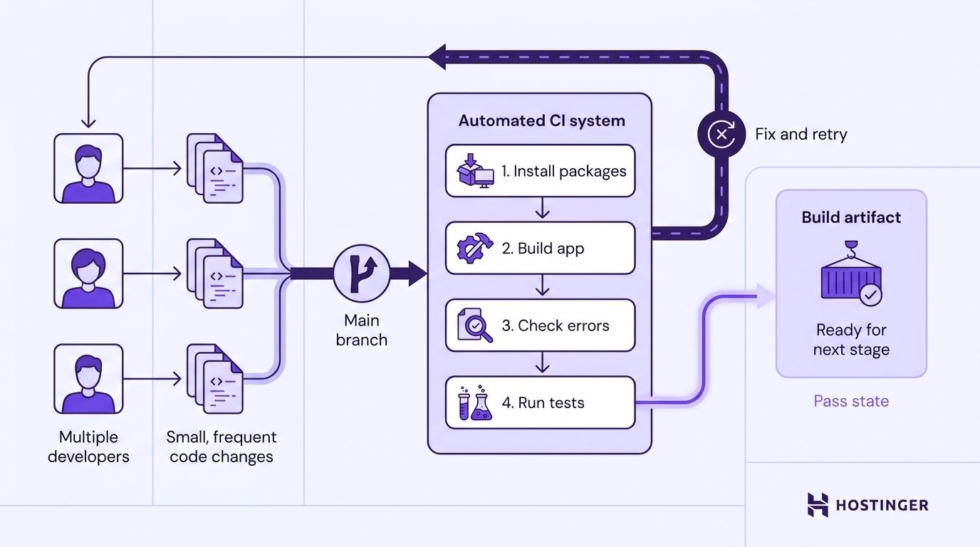 A merged code change flows through automated CI checksand is published directly to the live app, with five safeguard categories shown below: automated tests, staging environment, monitoring, rollback process, and access controls.