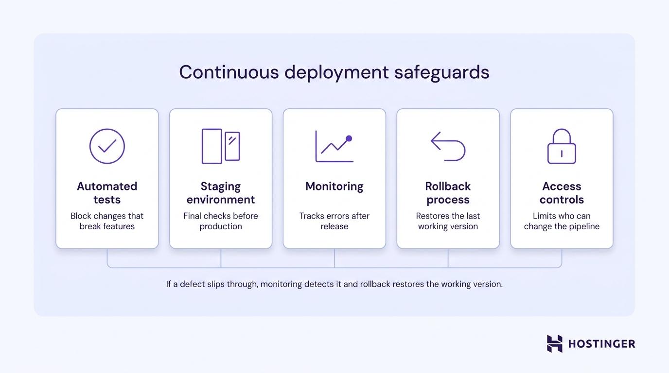 Five safeguard panels for continuous deployment — automated tests, staging environment, monitoring, rollback process, and access controls — with a note that monitoring detects defects and rollback restores the working version.